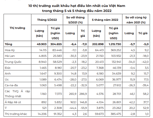 Giá xuất khẩu bình quân hạt điều của Việt Nam đang đạt mức cao nhất, tính từ đầu năm  - Ảnh 4.