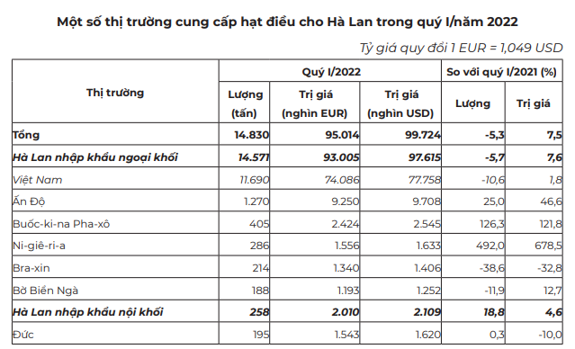 Giá xuất khẩu bình quân hạt điều của Việt Nam đang đạt mức cao nhất, tính từ đầu năm  - Ảnh 6.