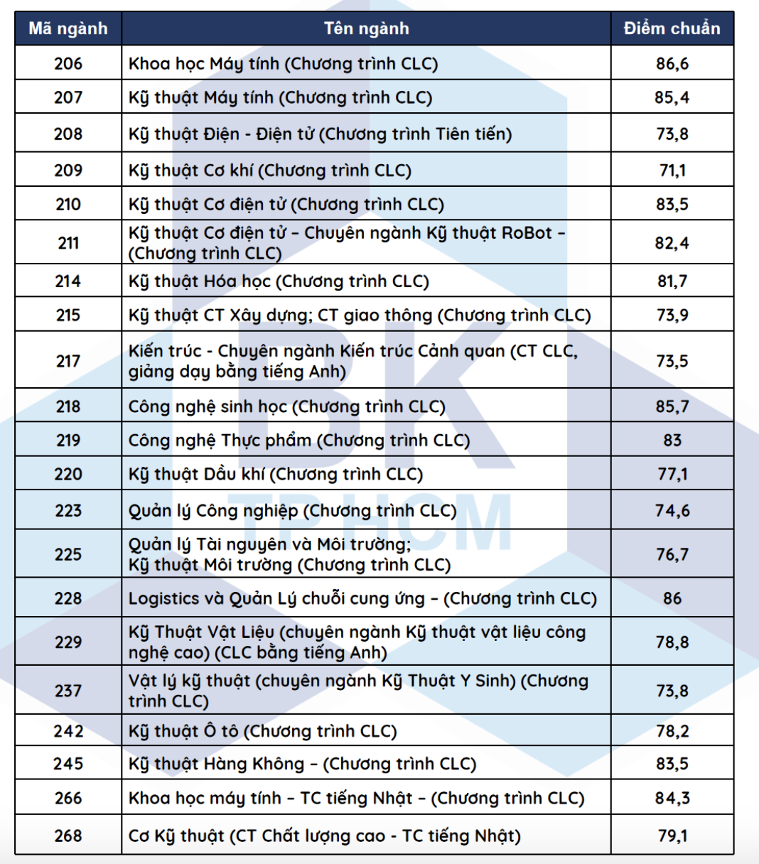 Đại học Bách khoa TP.HCM công bố điểm chuẩn phương thức ưu tiên   - Ảnh 2.