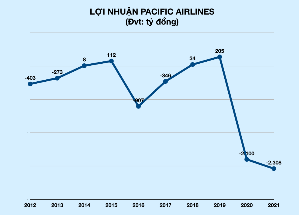 Lận đận như Pacific Airlines - Ảnh 2.