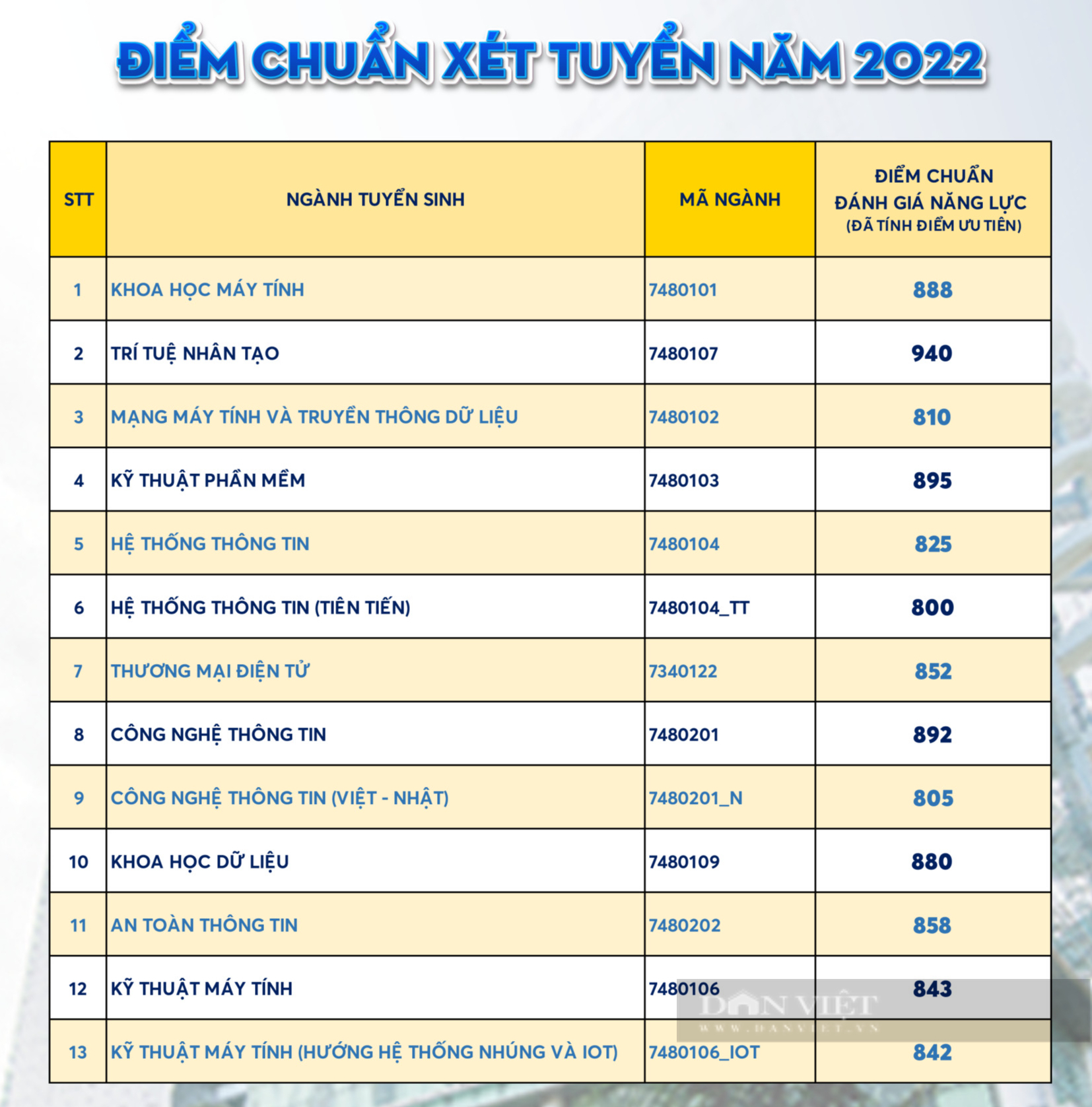 ĐH đầu tiên công bố điểm chuẩn đánh giá năng lực, ngành cao nhất 940 điểm - Ảnh 2.