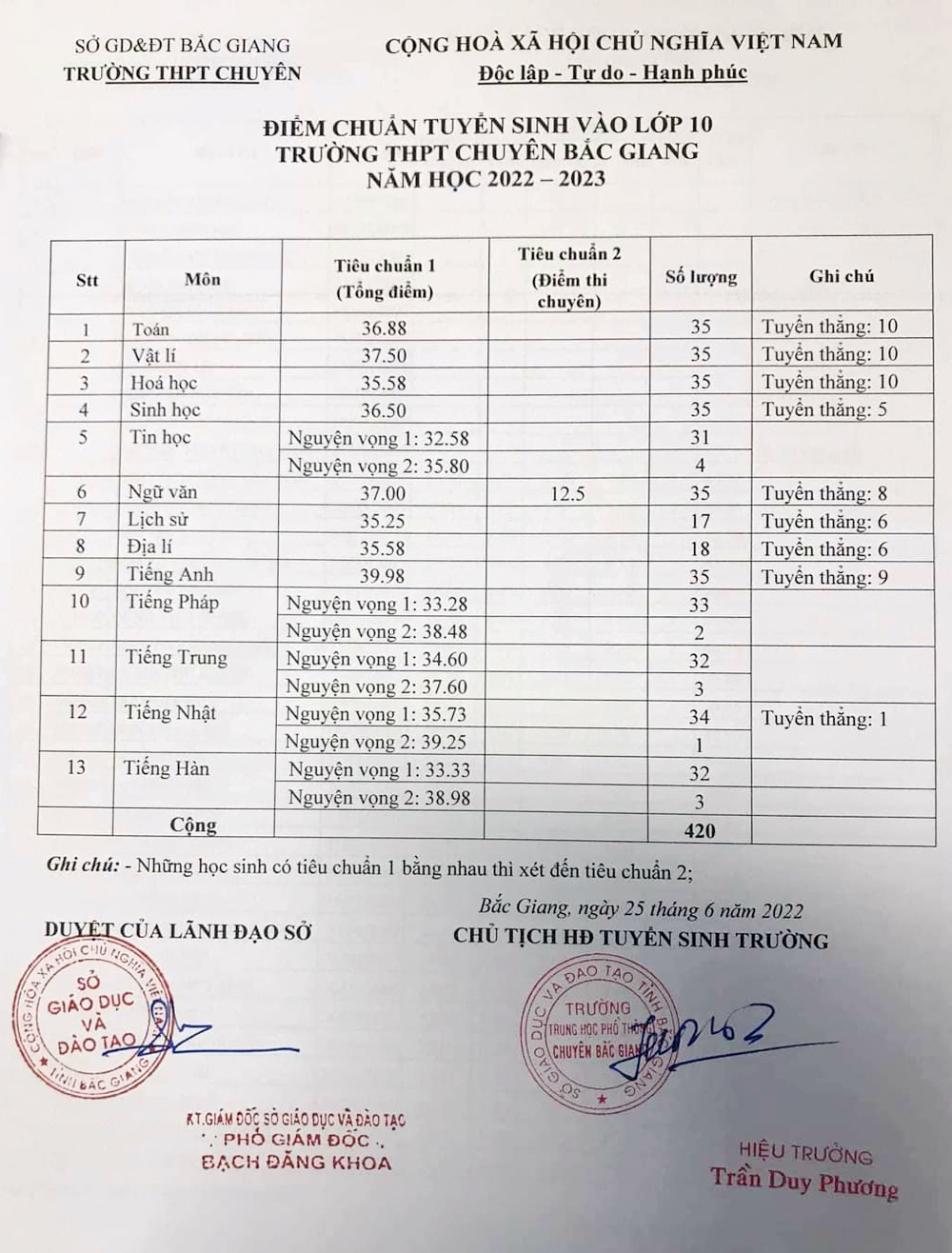 Tra cứu điểm chuẩn vào lớp 10 năm 2022: Cuộc cạnh tranh khốc liệt ra sao? - Ảnh 2.