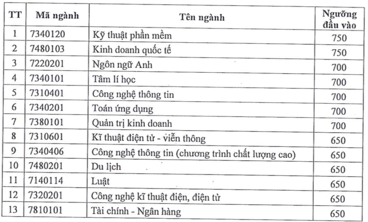 Điểm sàn xét tuyển kỳ thi đánh giá năng lực của Trường ĐH Sài Gòn - Ảnh 2.