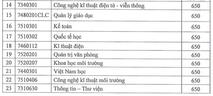 Điểm sàn xét tuyển kỳ thi đánh giá năng lực của Trường ĐH Sài Gòn - Ảnh 3.