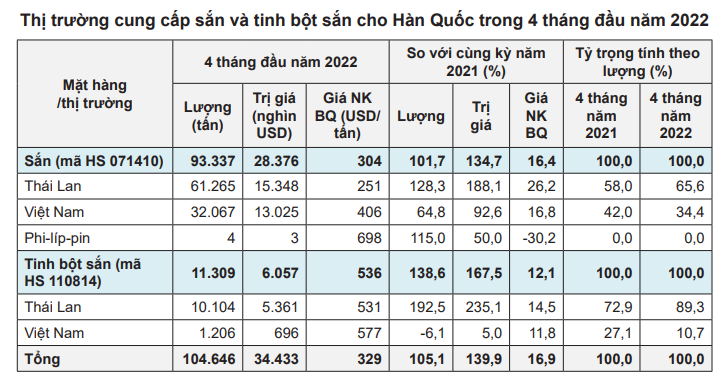 Sắn và tinh bột sắn của Việt Nam đang bị cạnh tranh mạnh với Thái Lan - Ảnh 2.