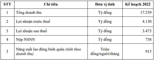 Đạm Phú Mỹ (DPM) nâng kế hoạch lợi nhuận gấp gần 4 lần, cổ tức tiền mặt tỷ lệ 50% - Ảnh 1.