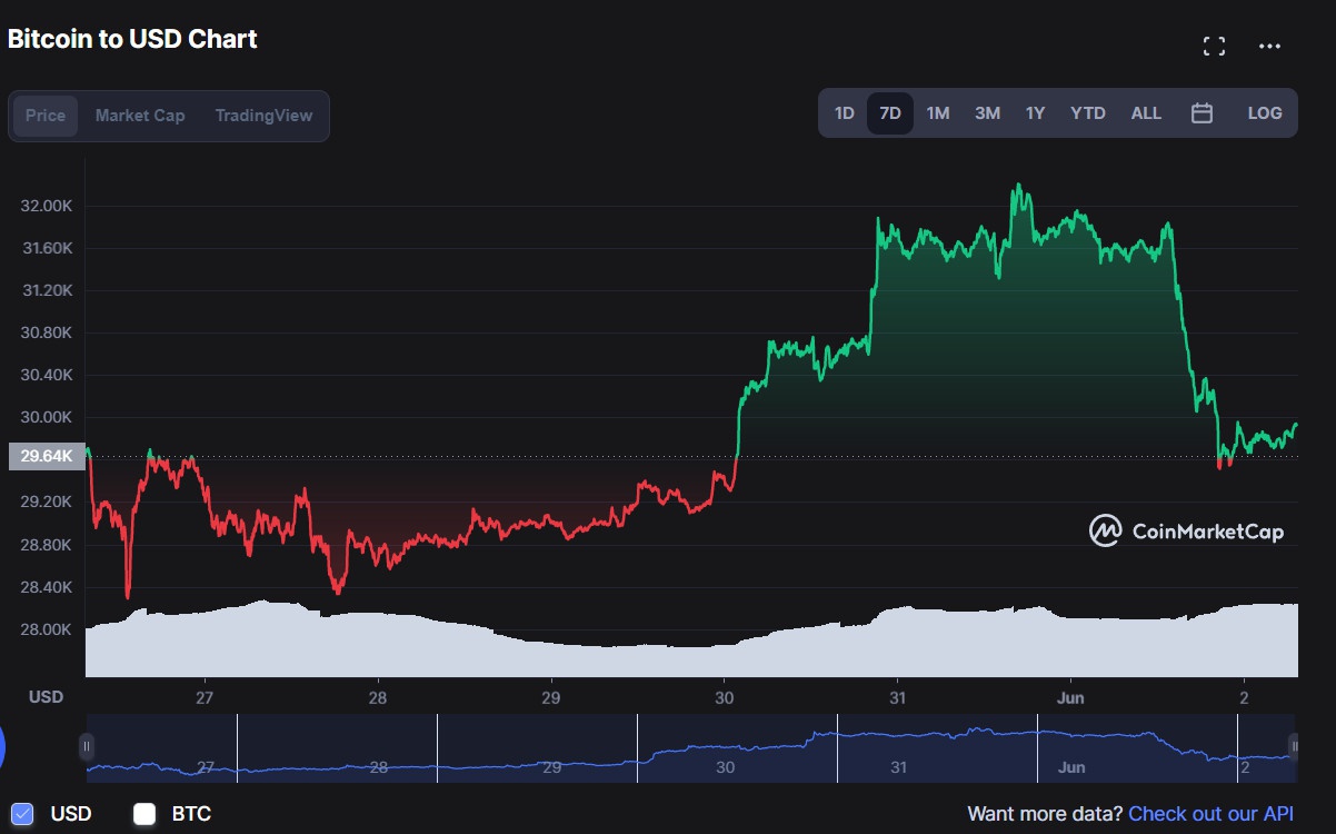 Is Bitcoin Bullish a Good Sign for the Market?  - Photo 3.