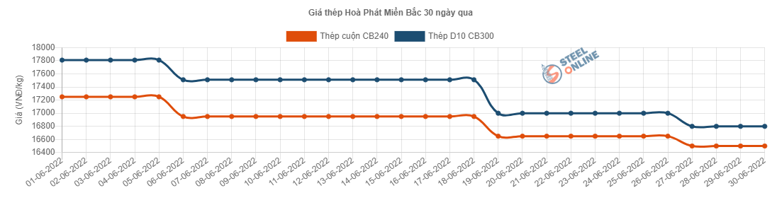 Giá vật liệu hôm nay 30/6: Giá thép biến động nhẹ, quặng sắt giảm do lo lắng về nhu cầu - Ảnh 3.