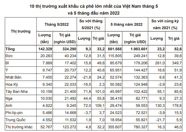 Vì sao giá cà phê quay đầu tăng đột biến?