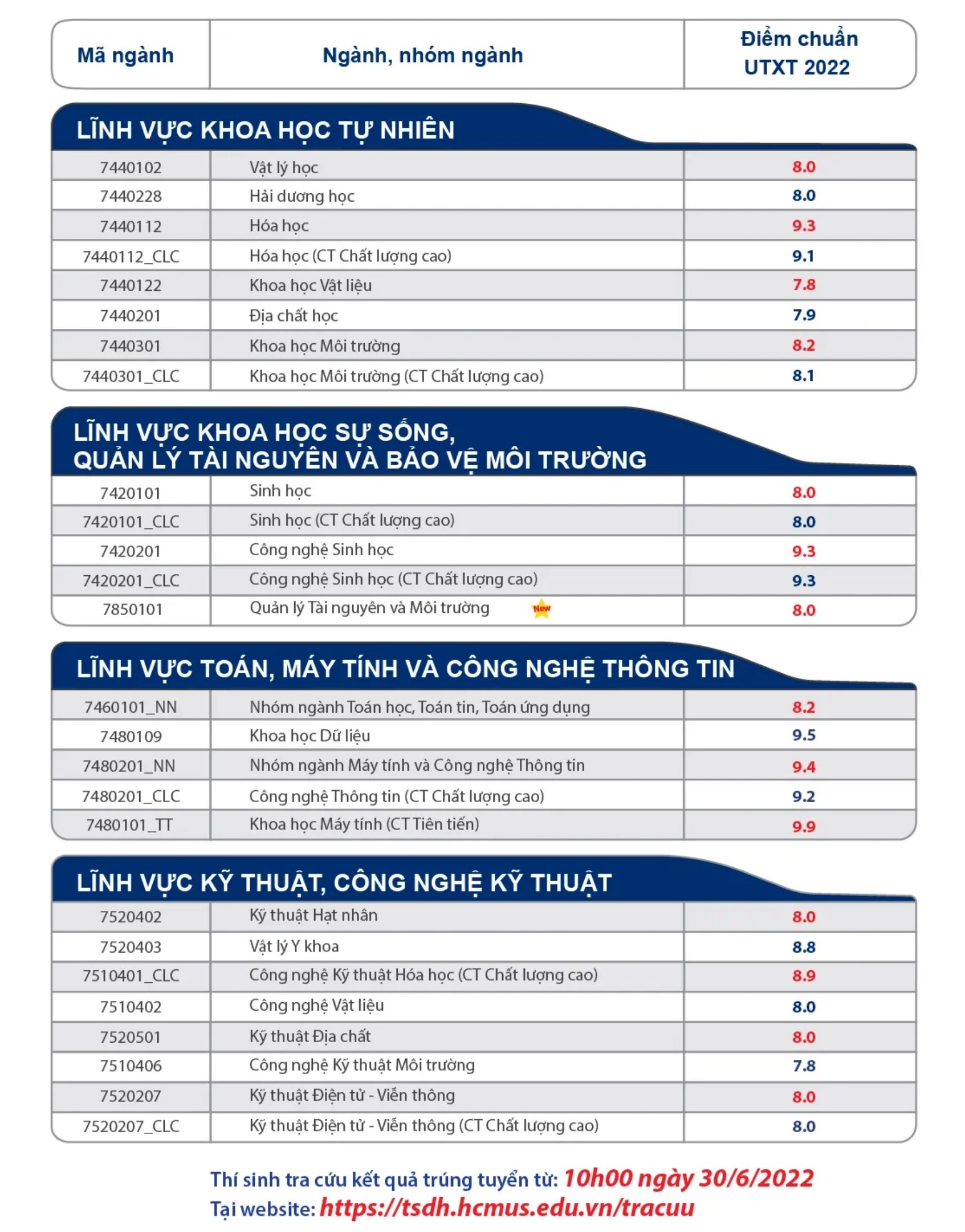 Lần đầu tiên, Trường ĐH Khoa học Tự nhiên TP.HCM có ngành xét tuyển đạt ngưỡng điểm chuẩn trên 1.000 - Ảnh 3.