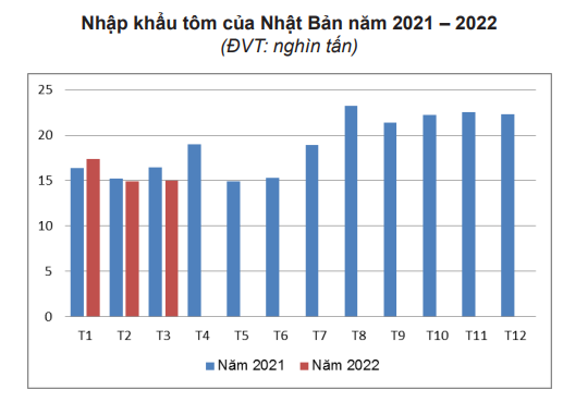 Thị phần tôm của Việt Nam trong tổng nhập khẩu của Nhật Bản giảm  - Ảnh 2.