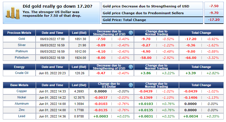 Giá vàng hôm nay 4/6: Vàng bất ngờ quay đầu giảm mạnh, nhà đầu tư đổ xô bán tháo cuối tuần - Ảnh 2.