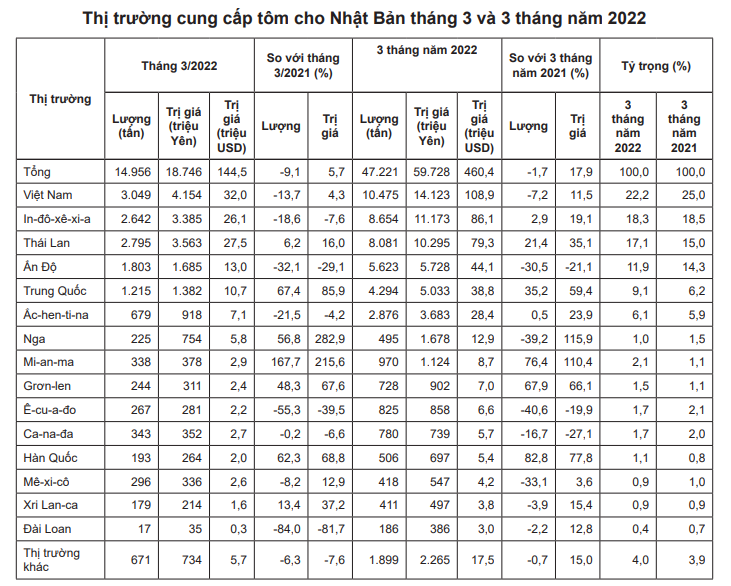 Thị phần tôm của Việt Nam trong tổng nhập khẩu của Nhật Bản giảm  - Ảnh 3.