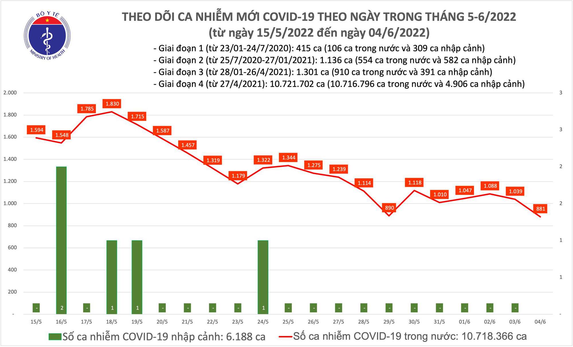 June 4: The lowest number of new Covid-19 cases in nearly a year - Photo 1.
