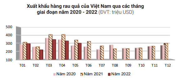 Xuất khẩu rau quả của Việt Nam tiếp tục lao dốc trong tháng 5 - Ảnh 2. Xuất khẩu rau quả của Việt Nam tiếp tục lao dốc trong tháng 5 - Ảnh 2.
