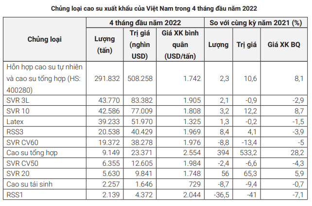 Xuất khẩu cao su tháng 5 của Việt Nam tăng vọt - Ảnh 2.