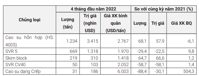 Xuất khẩu cao su tháng 5 của Việt Nam tăng vọt - Ảnh 3.