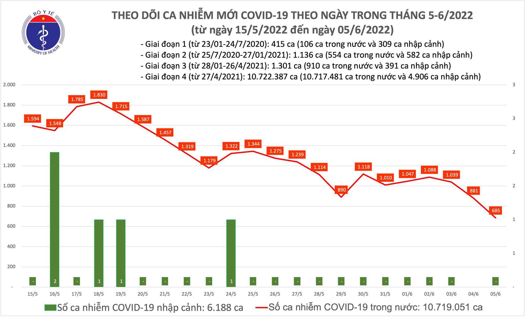 Covid-19 on June 5: Just under 700 new cases - Photo 1.