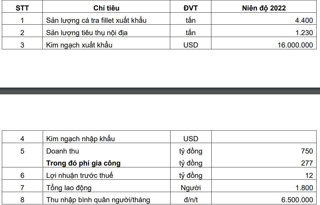 Vì đâu &quot;vua cá tra&quot; một thời - Thủy sản An Giang (AGF) chìm trong thua lỗ, âm vốn sở hữu 196 tỷ đồng? - Ảnh 1.