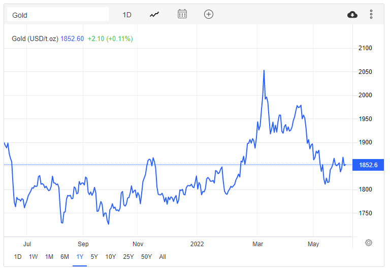 Giá vàng hôm nay 6/6: Đồng USD tạm thời suy yếu, vàng bật tăng trở lại phiên đầu tuần - Ảnh 3.