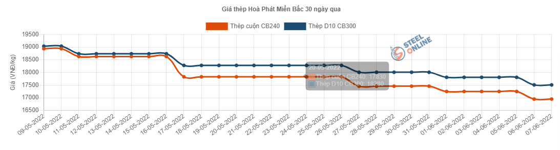 Giá vật liệu hôm nay 7/6: Thép trong nước tiếp tục giảm hơn 300.000 đồng/tấn lần thứ 5 - Ảnh 3.