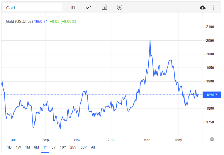 Giá vàng hôm nay 8/6: Trở lại trên mốc 1.850 USD/ounce - Ảnh 2.