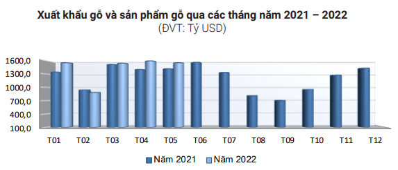 Xuất khẩu gỗ và sản phẩm gỗ vẫn tăng trưởng tích cực - Ảnh 2.