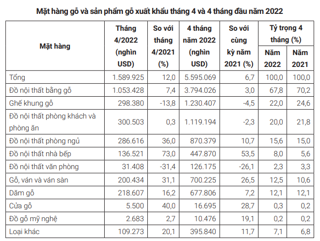 Xuất khẩu gỗ và sản phẩm gỗ vẫn tăng trưởng tích cực - Ảnh 3.