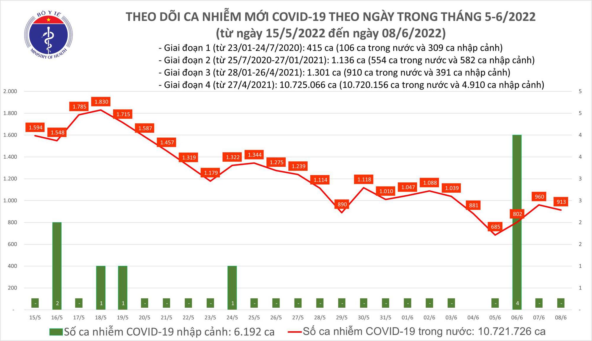 The Ministry of Health announced outstanding Covid-19 epidemic news on June 8 - Photo 1.