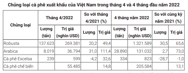 Xuất khẩu cà phê Việt tăng mạnh cả về lượng và chất - Ảnh 2.