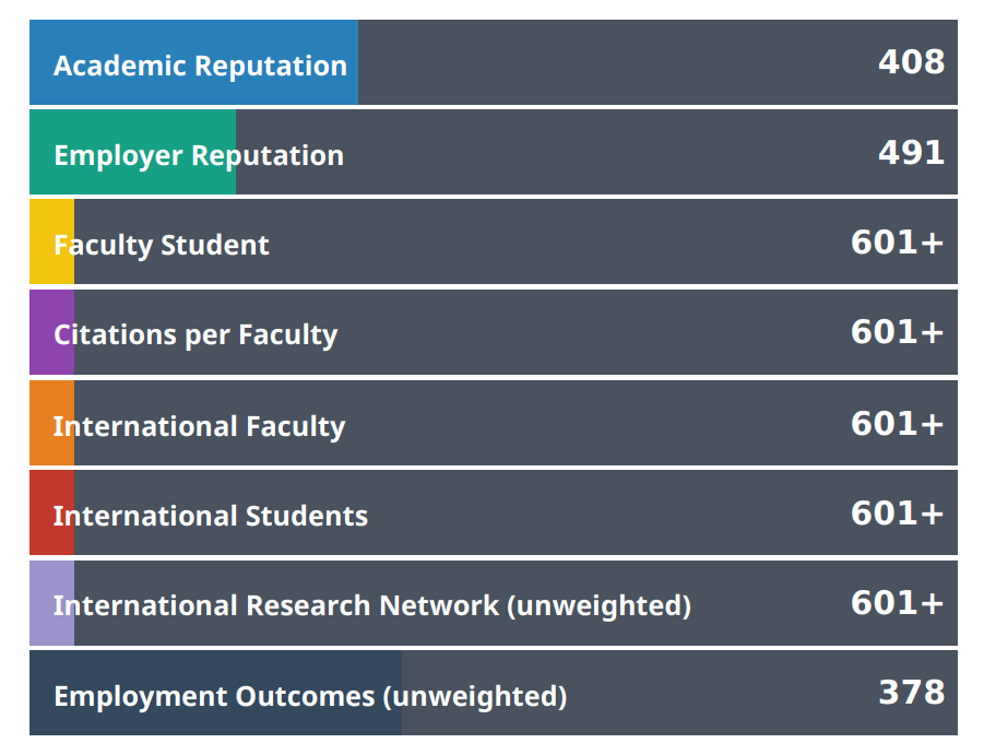 Đại học Quốc gia TP.HCM tiếp tục nằm trong top các trường đại học tốt nhất thế giới - Ảnh 1.