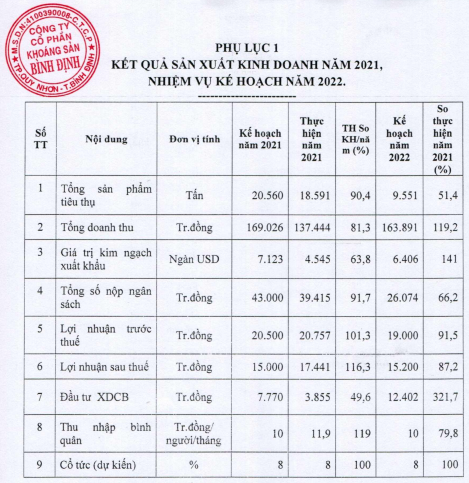 ĐHĐCĐ Khoáng Bình Định: Dự trình kế hoạch kinh doanh giảm, tỷ lệ cổ tức là 8% - Ảnh 2.