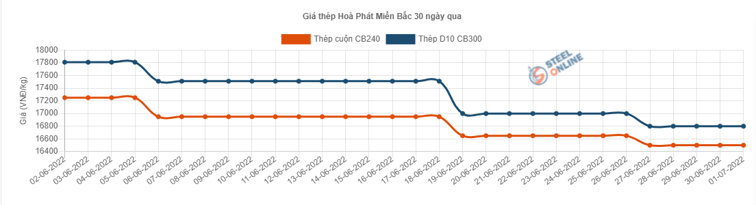 Giá vật liệu hôm nay 1/7: Giá thép, quặng sắt đồng loạt giảm - Ảnh 2.