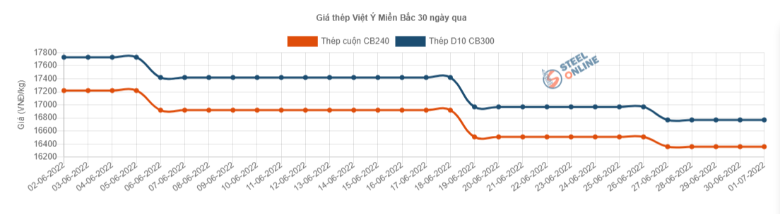 Giá vật liệu hôm nay 1/7: Giá thép, quặng sắt đồng loạt giảm - Ảnh 3.