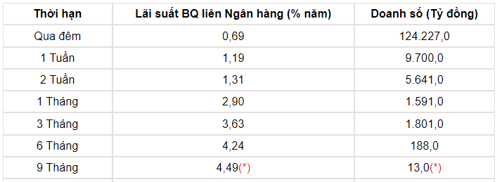 150.000 tỷ hút ròng: Ngân hàng Nhà nước tăng cấp hút tiền chưa từng có, tiền tệ đang thắt chặt?   - Ảnh 2.