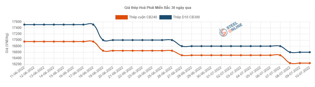 Giá vật liệu hôm nay 10/7: Vì sao giá thép trong nước tiếp tục giảm mạnh? - Ảnh 4.