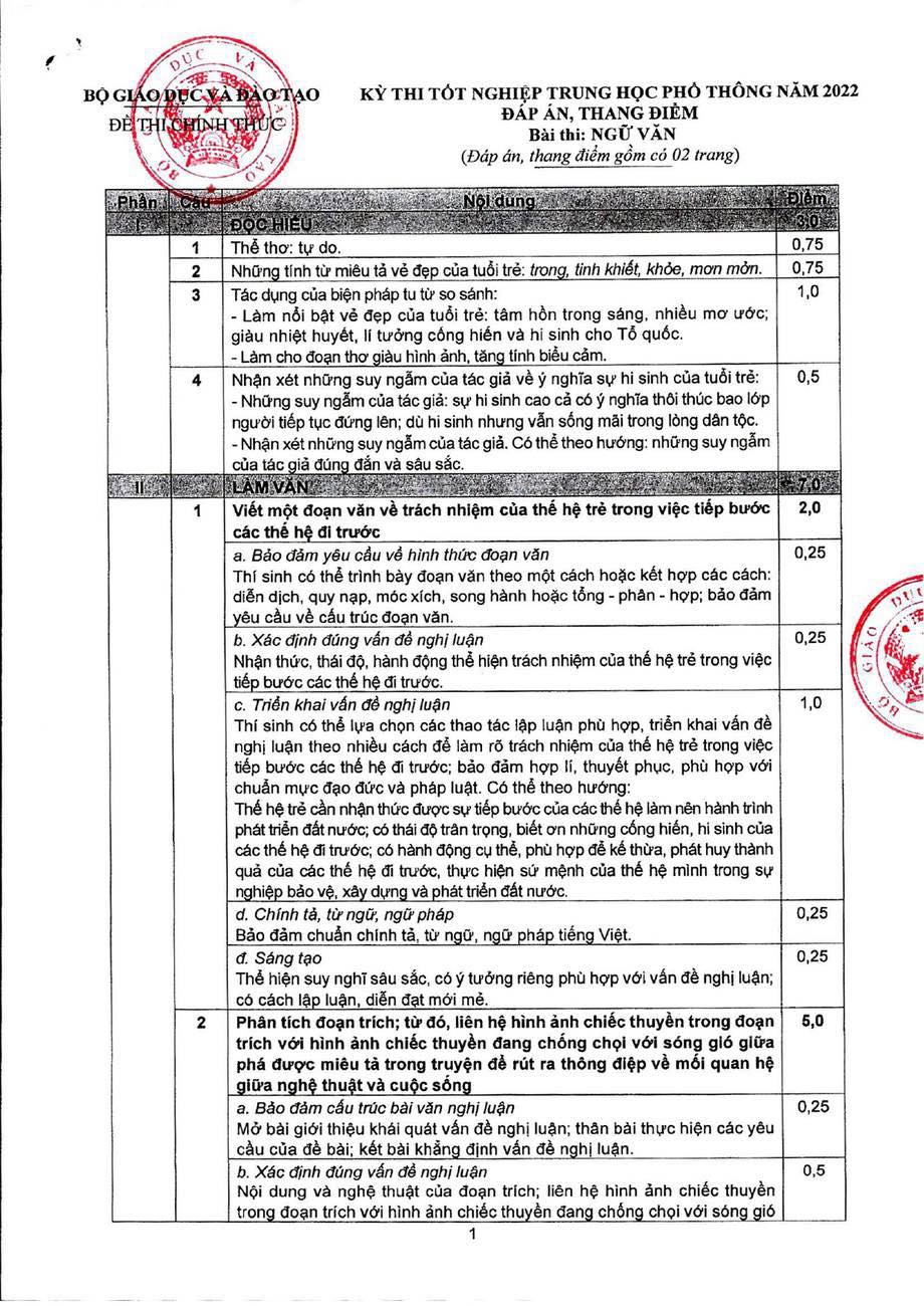 Đáp án đề thi môn Ngữ văn tốt nghiệp THPT 2022 và thang điểm của Bộ GDĐT - Ảnh 2.