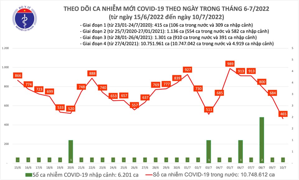 Covid-19 ngày 10/7: Số ca mắc xuống thấp nhất trong cả năm qua - Ảnh 1.