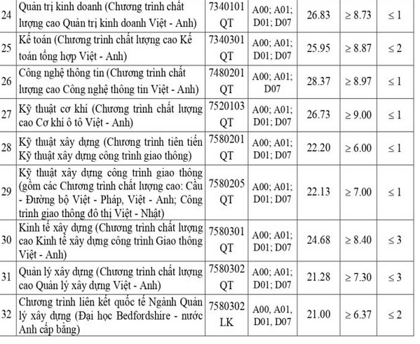 Điểm chuẩn xét học bạ năm 2022: Có trường lấy gần 30 điểm - Ảnh 3.