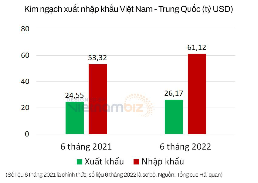 6 tháng đầu năm, Việt Nam nhập siêu gần 35 tỷ USD từ Trung Quốc - Ảnh 1.