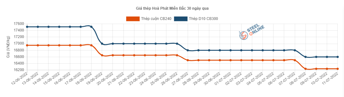 Giá vật liệu hôm nay 11/7: Giá thép tiếp tục giảm mạnh - Ảnh 4.