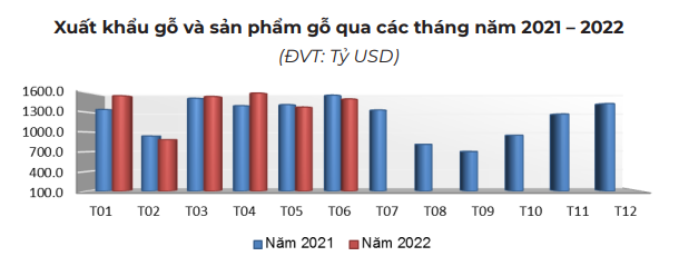 Xuất khẩu gỗ và sản phẩm gỗ của Việt Nam đang giảm tốc đáng lo ngại - Ảnh 1.