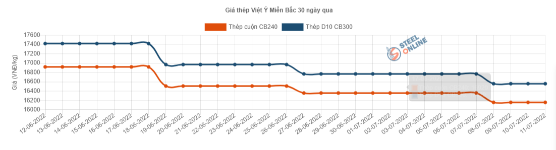 Giá vật liệu hôm nay 11/7: Giá thép tiếp tục giảm mạnh - Ảnh 5.