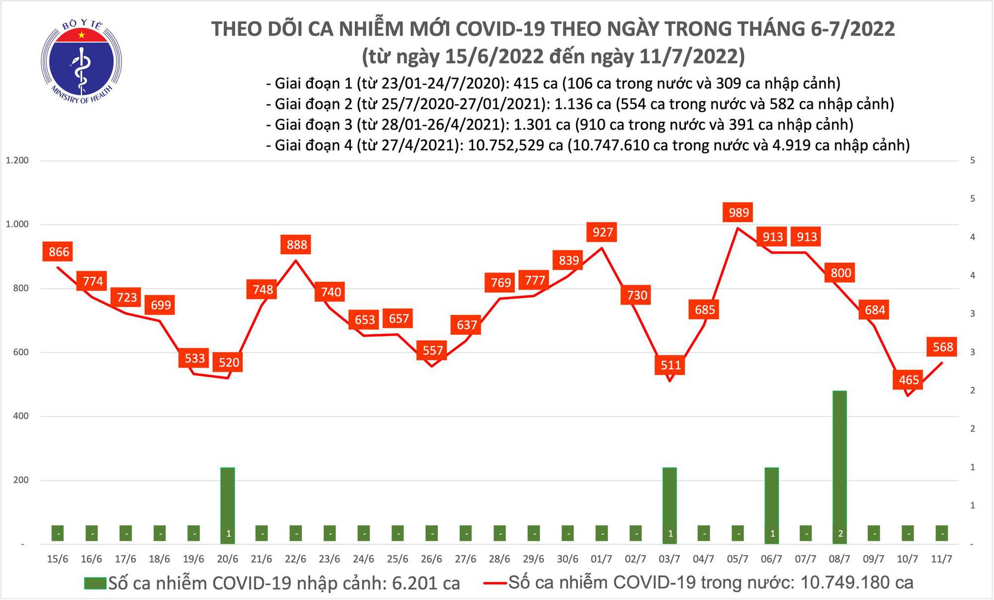 Bộ Y tế công bố tin dịch Covid-19 mới nhất ngày 11/7 - Ảnh 1.