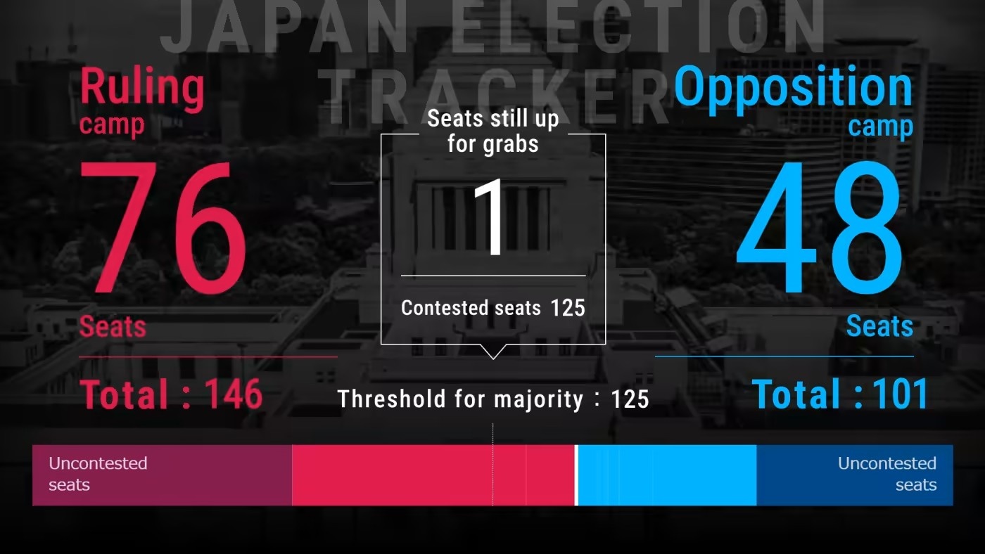 Đảng cầm quyền thắng lớn trong cuộc bầu cử sau khi ông Abe bị ám sát - Ảnh 1.