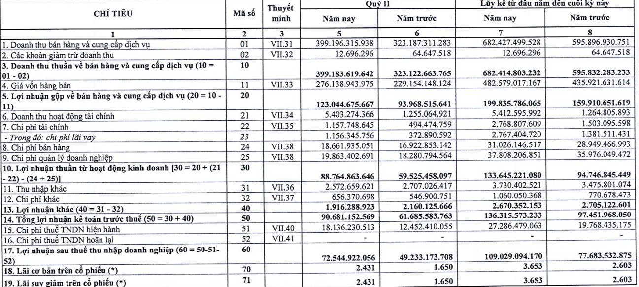 Tiêu thụ bia tăng, SMB báo lãi quý II tăng 47% lên gần 73 tỷ đồng - Ảnh 1.