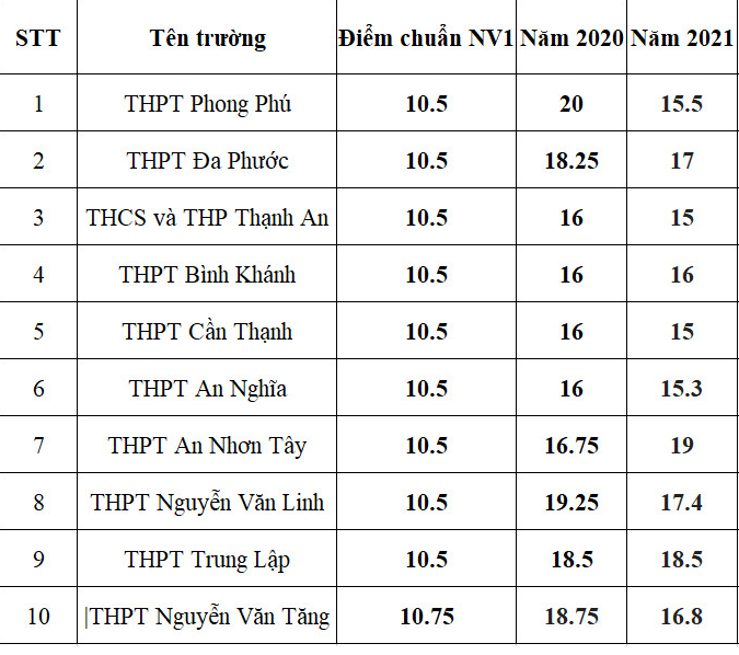 Top 10 trường có điểm chuẩn lớp 10 thấp nhất TP HCM 2022 - Ảnh 2.