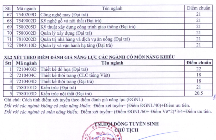 Nhiều ngành “hot” lấy điểm chuẩn đánh giá năng lực 2022 cao - Ảnh 6.