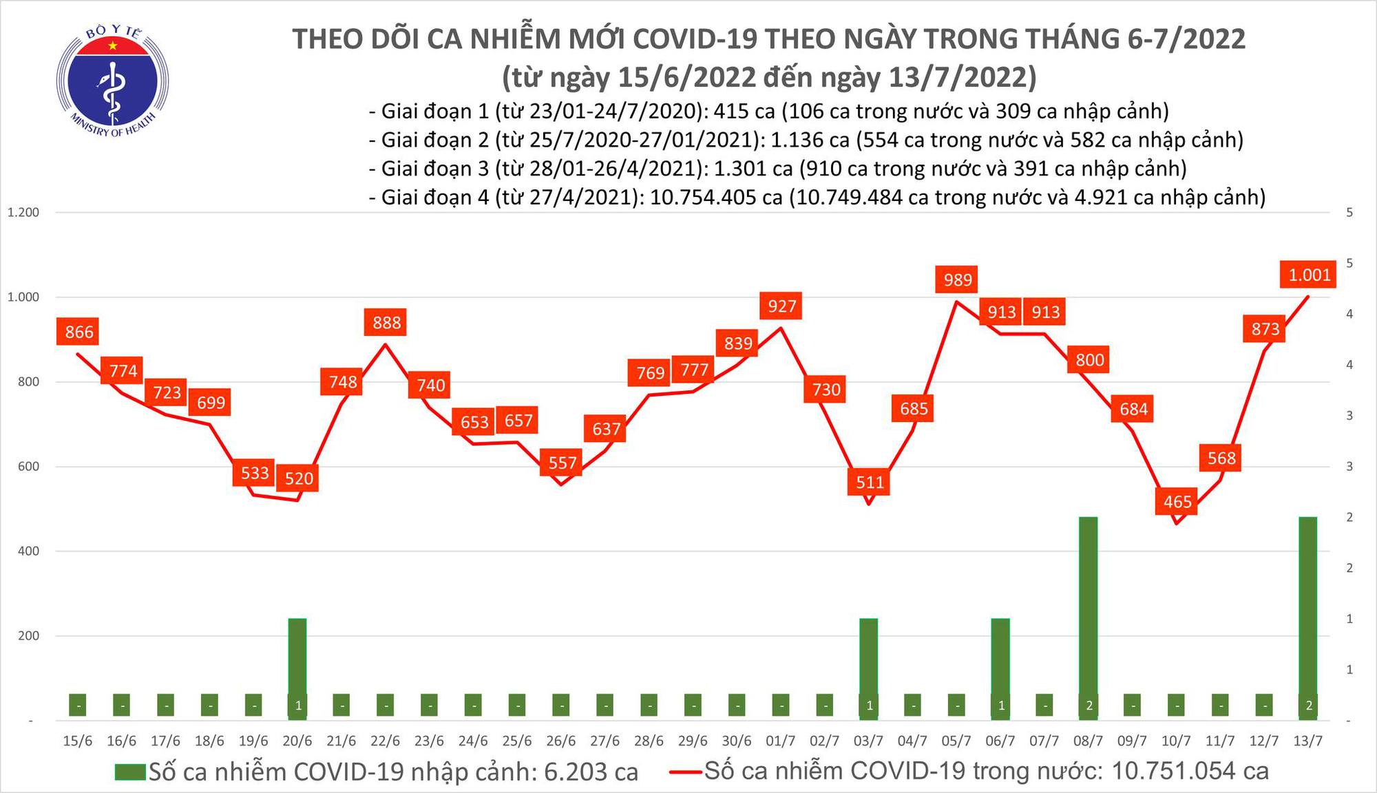 Dịch Covid-19: Ca mắc mới ngày 13/7 đã &quot;leo lên&quot; 3 con số - Ảnh 1.