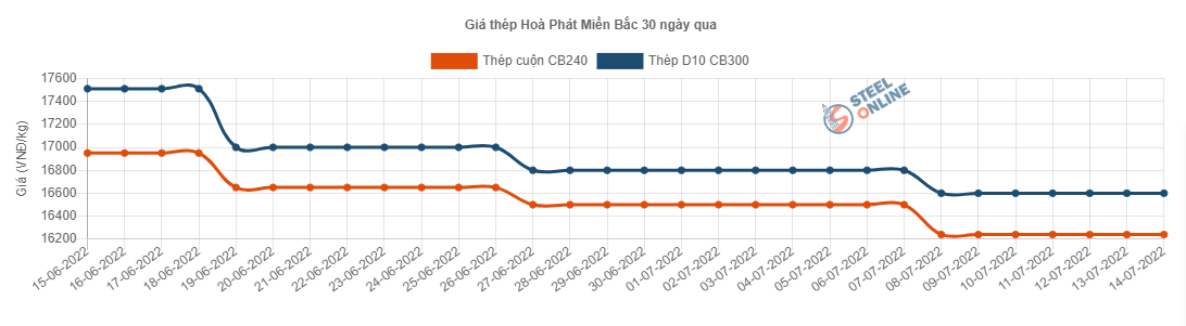 Giá vật liệu hôm nay 14/7: Tiếp đà giảm trên sàn giao dịch - Ảnh 3.